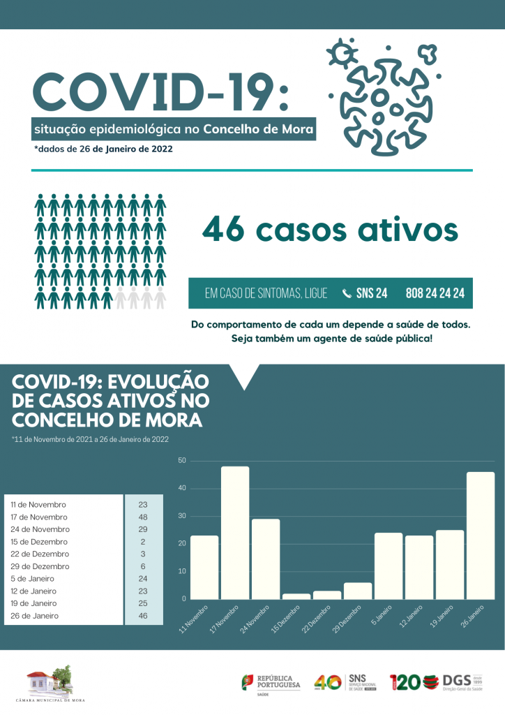 COVID-19: Situação epidemiológica no Concelho de Mora a 26 de Janeiro