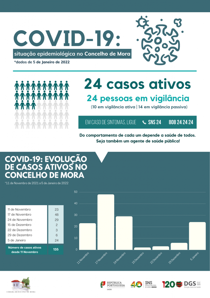 COVID-19: Situação epidemiológica no Concelho de Mora a 5 de Janeiro