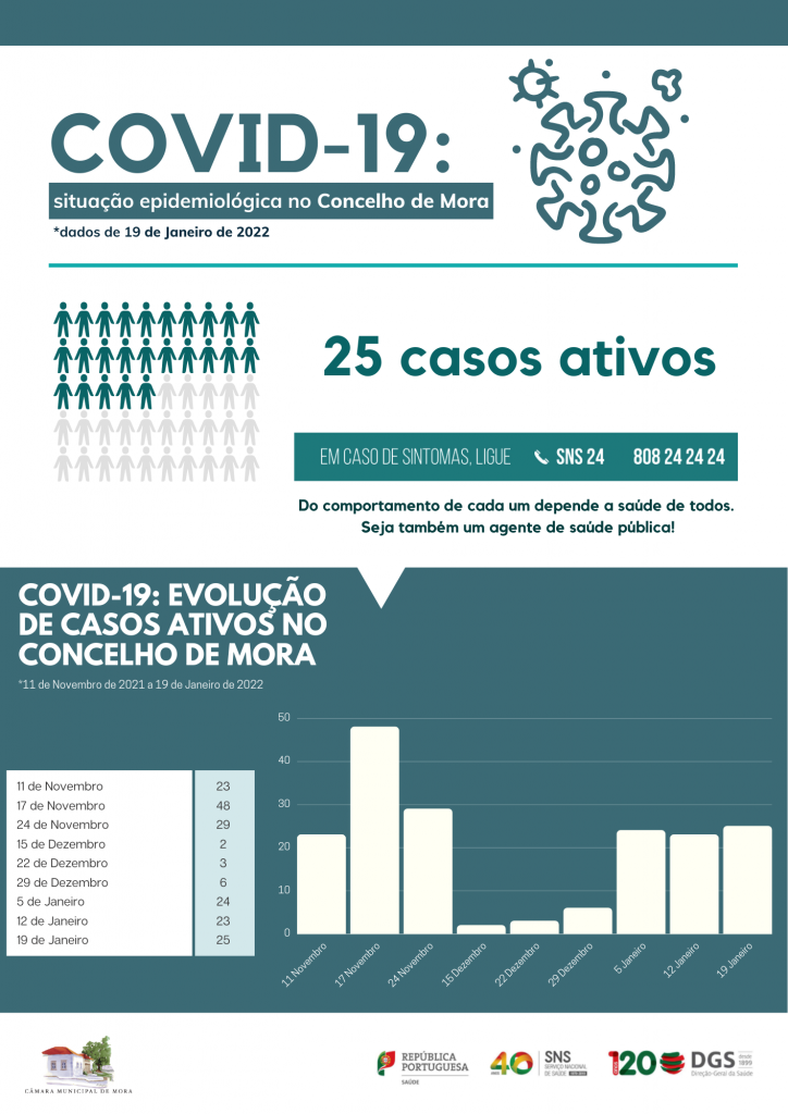 COVID-19: Situação epidemiológica no Concelho de Mora a 19 de Janeiro