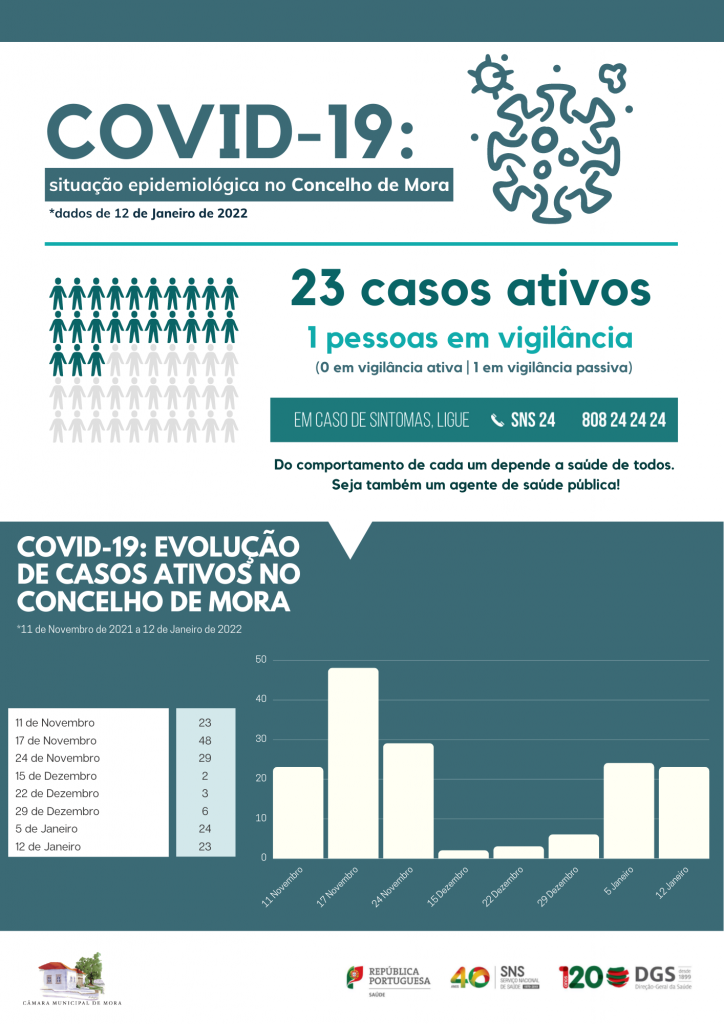 COVID-19: Situação epidemiológica no Concelho de Mora a 12 de Janeiro
