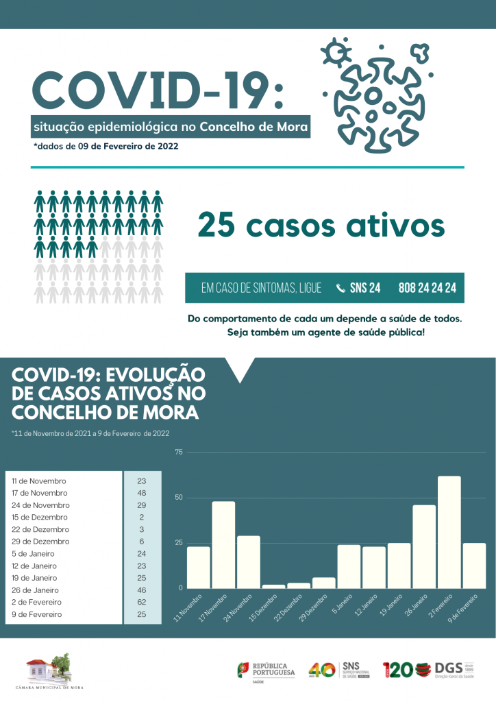 COVID-19: Situação epidemiológica no Concelho de Mora a 9 de Fevereiro