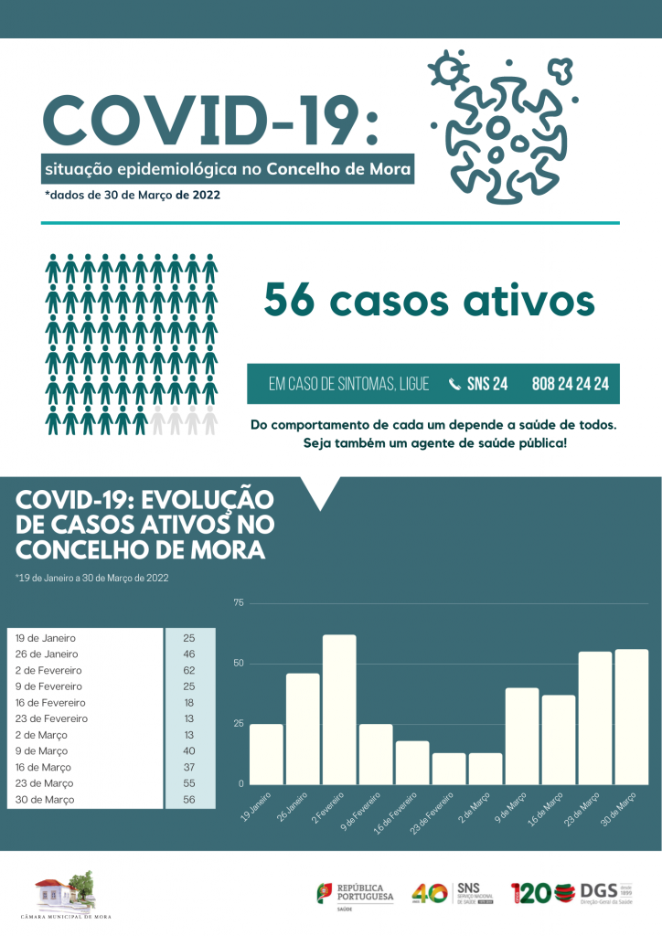 COVID-19: Situação epidemiológica no Concelho de Mora a 30 de Março