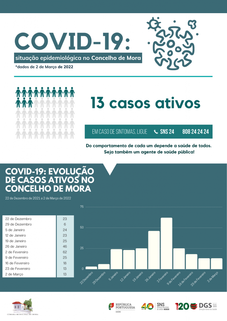 COVID-19: Situação epidemiológica no Concelho de Mora a 2 de Março