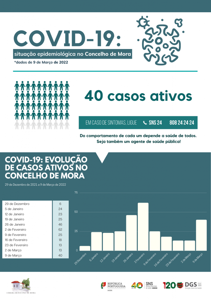 COVID-19: Situação epidemiológica no Concelho de Mora a 9 de Março