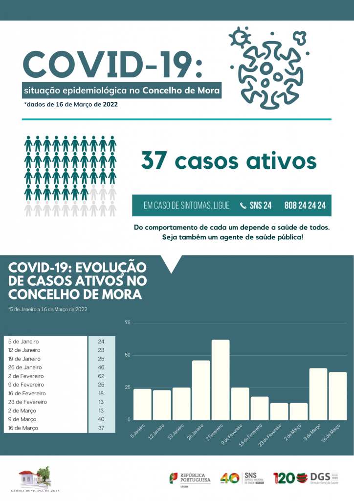 COVID-19: Situação epidemiológica no Concelho de Mora a 16 de Março