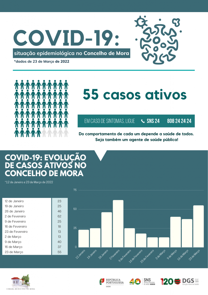 COVID-19: Situação epidemiológica no Concelho de Mora a 23 de Março