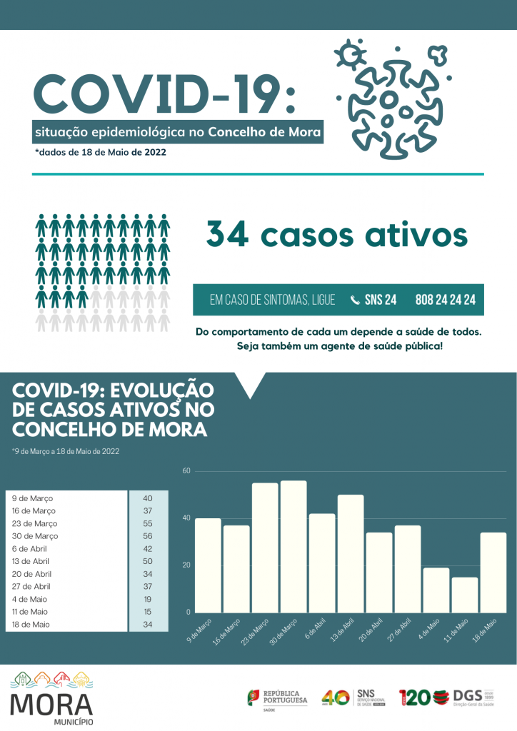 COVID-19: Situação epidemiológica no Concelho de Mora a 18 de Maio