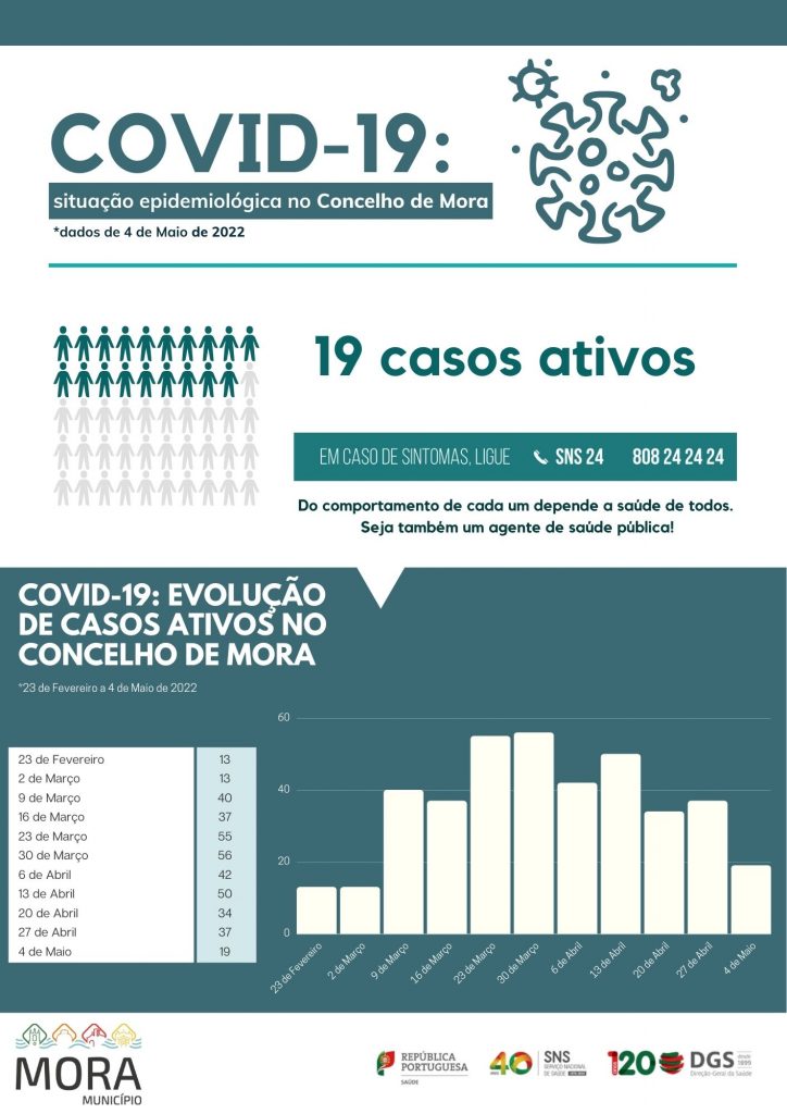 COVID-19: Situação epidemiológica no Concelho de Mora a 4 de Maio