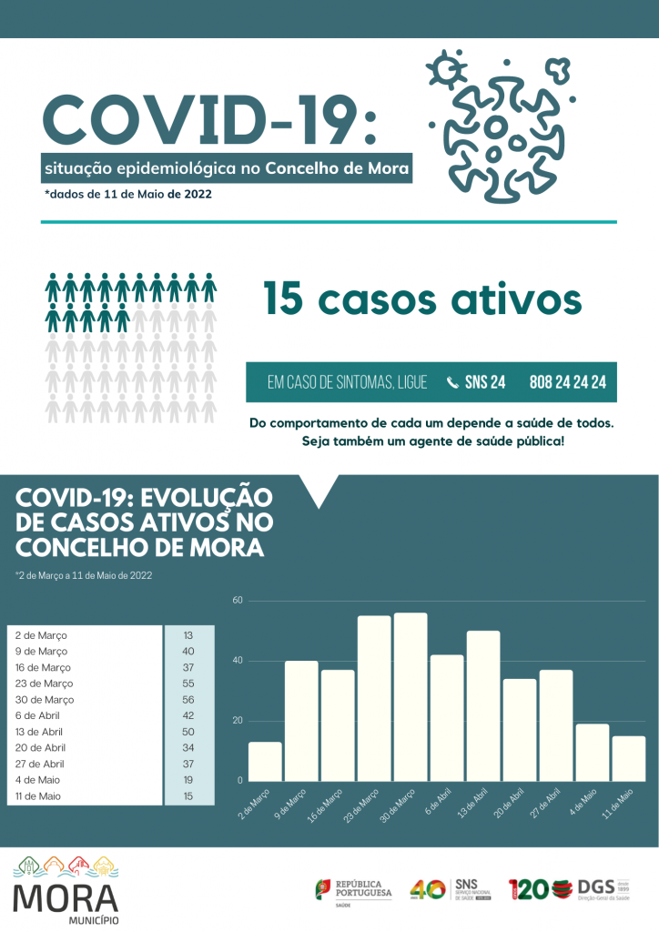 COVID-19: Situação epidemiológica no Concelho de Mora a 11 de Maio